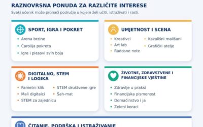 Katolička osnovna škola u Virovitici započinje projekt KOŠ Skills+